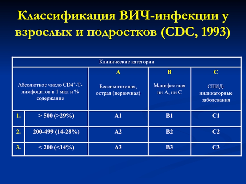 Вич инфекция у взрослых. Классификация ВИЧ CDC. Классификация cd4 клеток. Клиническая классификация ВИЧ-инфекции воз. Классификация ВИЧ 1993.