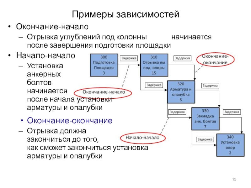 Примеры зависимости