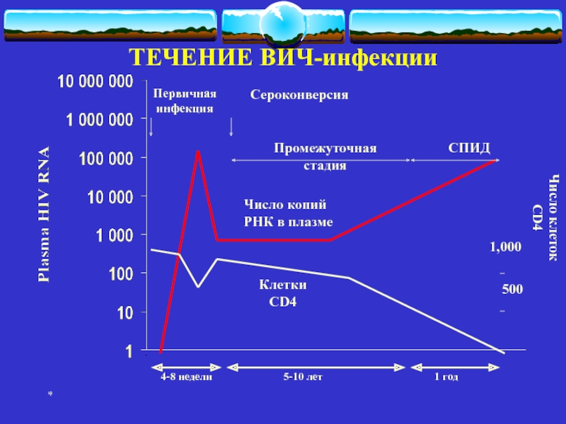 Периоды течения вич. Течение ВИЧ инфекции. ВИЧ cd4 стадии. Количество копий ВИЧ. Стадии ВИЧ по cd4.