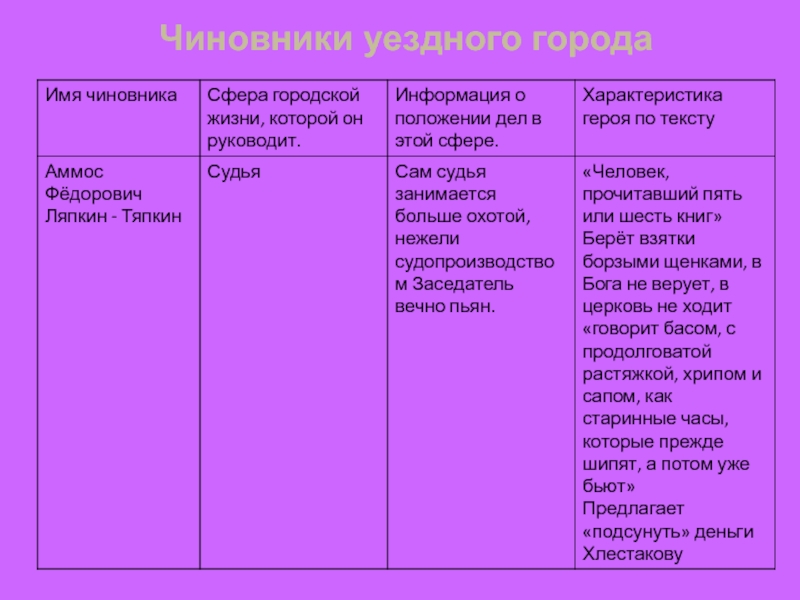 Ревизор таблица про чиновников 8 класс должностные обязанности фото - PwCalc.ru