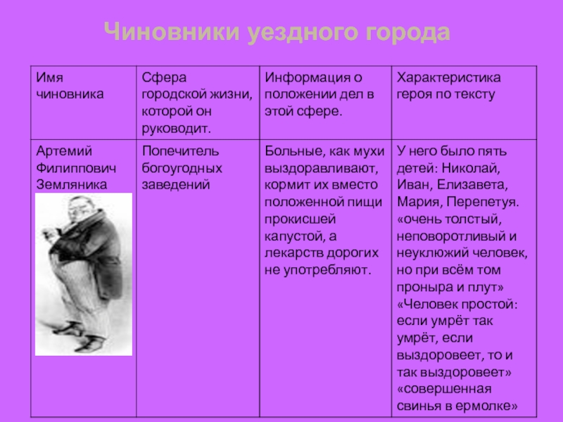 Таблица чиновники в комедии. Чиновники уездного города. Характеристика чиновников уездного города. Характеристика чиновников уездного города таблица. Таблица чиновники уездного города.