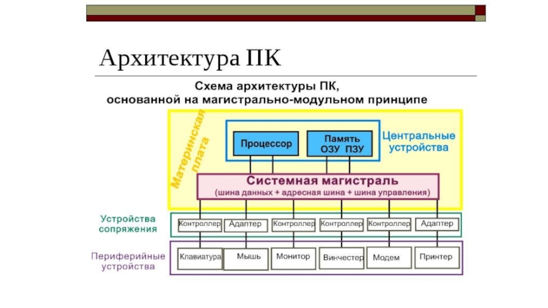 Презентация на тему архитектура пк