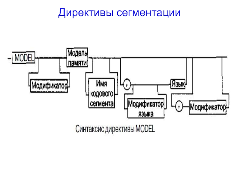 Сегментация памяти. Директивы сегментации ассемблер. Структура директив. Сегментация памяти ассемблер. Директива сегментации памяти.