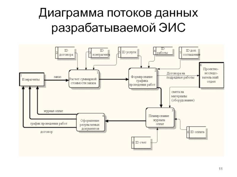 Функциональное моделирование диаграммы потоков данных