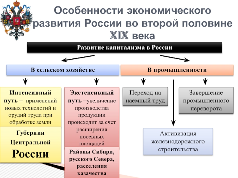 Реферат: Путь России к капитализму в ХІХ веке