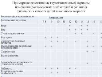 Примерные сенситивные периоды изменения ростовесовых показателей и развития физических качеств детей школьного возраста