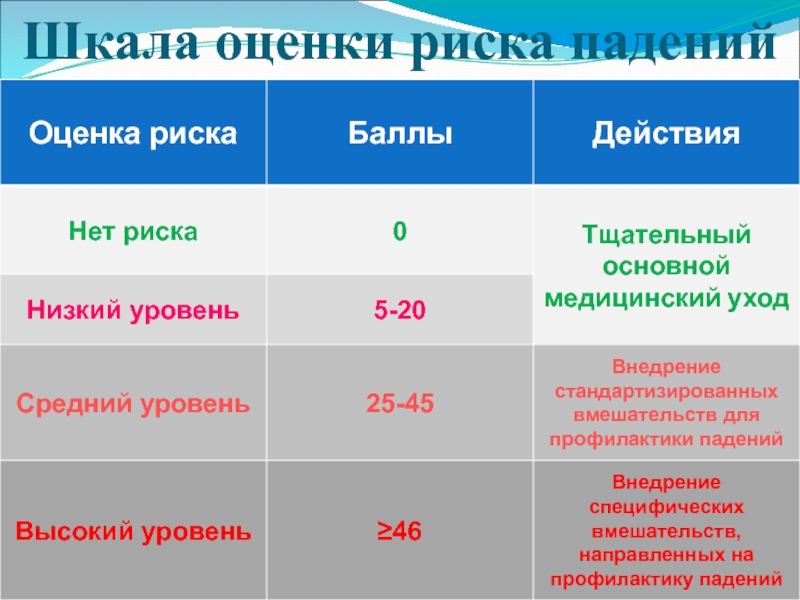 Тело баллов. Алгоритм оценки риска падений пациентов. Шкала оценки риска падений. Шкала морсе риски падения. Лист оценки риска падения пациента.