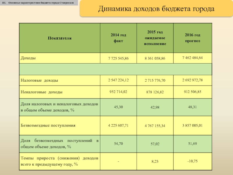 Основные бюджетные параметры