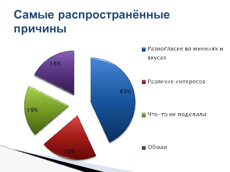 Наиболее распространенные причины. Статистика интереса к спортивным событиям. Самым распространенным.