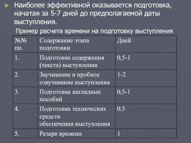 Дней до предполагаемой даты. Продолжительность выступления. Как распределить время для подготовки к пересказу ИС.