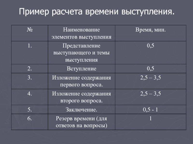 Подсчет времени. Оптимальная Продолжительность выступления?. Продолжительность выступления оптимальное время. Оптимальная Длительность публичного выступления. Распределение времени выступления.