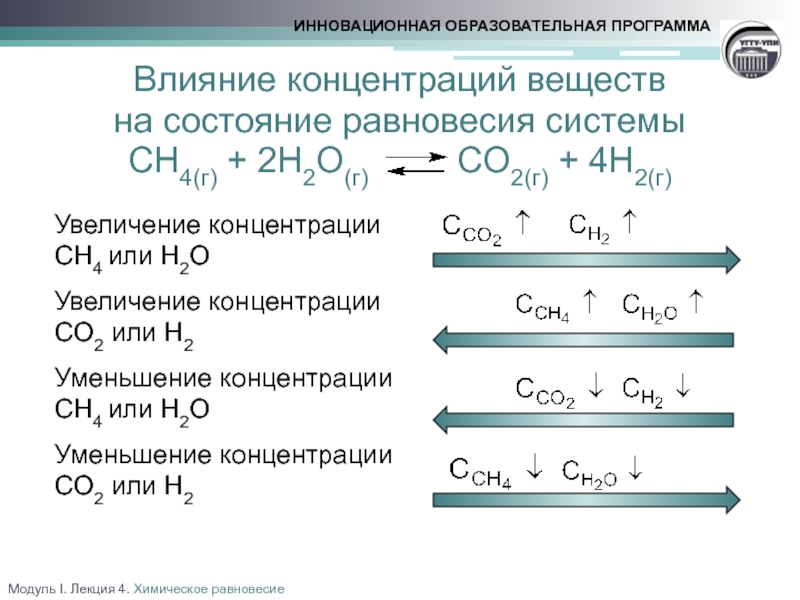 (г) + 2H2O(г) CO2(г) + 4H2(г) Увеличение концентрации CH4 или H...