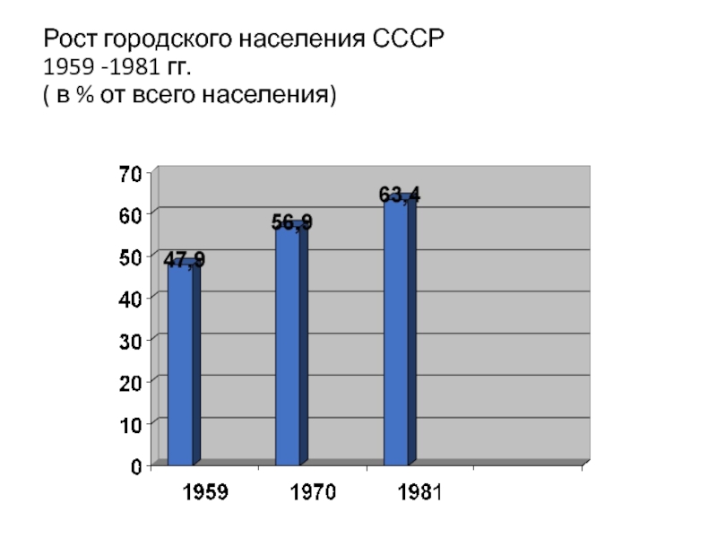 Общественный рост. Рост городского населения. Рост городского населения в СССР. Городское население. График роста городского населения СССР.