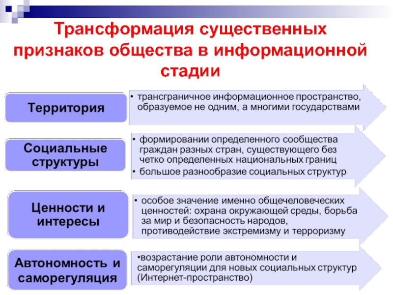 Этапы информационных преобразований в обществе презентация