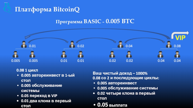Платформа BitcoinQ  Программа BASIC – 0.005 BTC  0.005 0.005 0.01