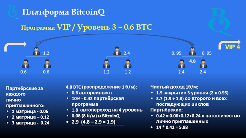 Платформа BitcoinQ Программа VIP / Уровень 3 – 0.6 BTC 0.6 0.6