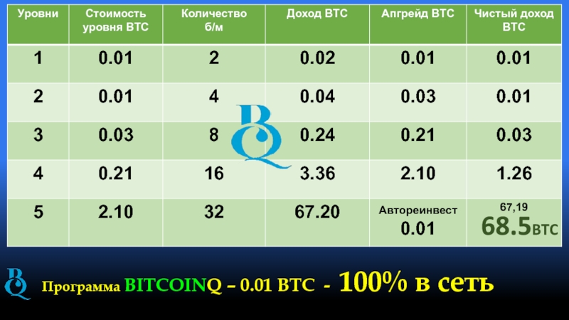Платформа BitcoinQ Программа BITCOINQ – 0.01 BTC - 100% в сеть  68.5BTC