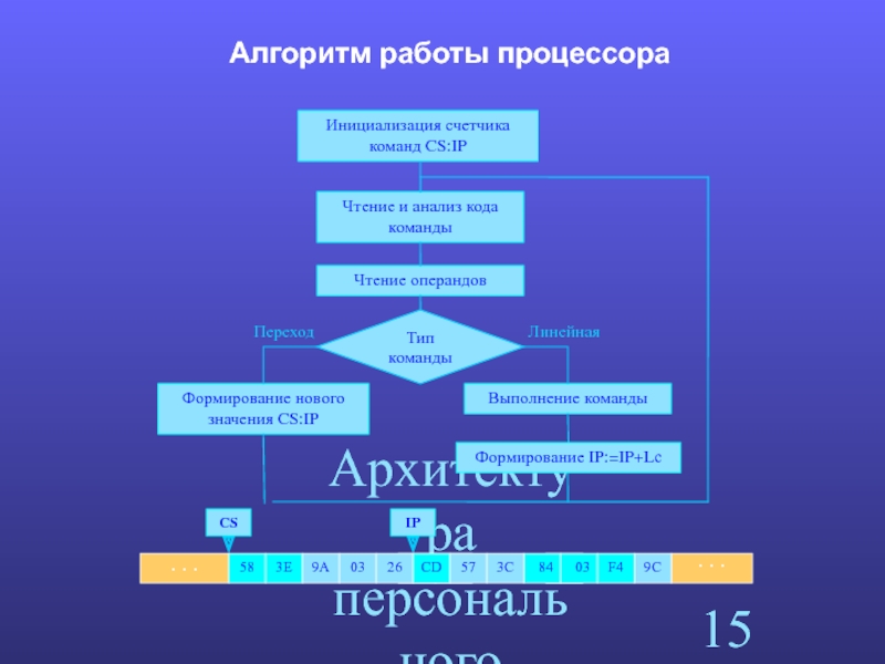 Алгоритм компьютера