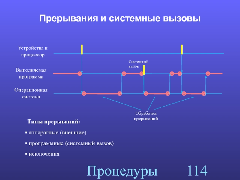 Системный вызов. Типы прерываний. Типы прерываний в ОС.