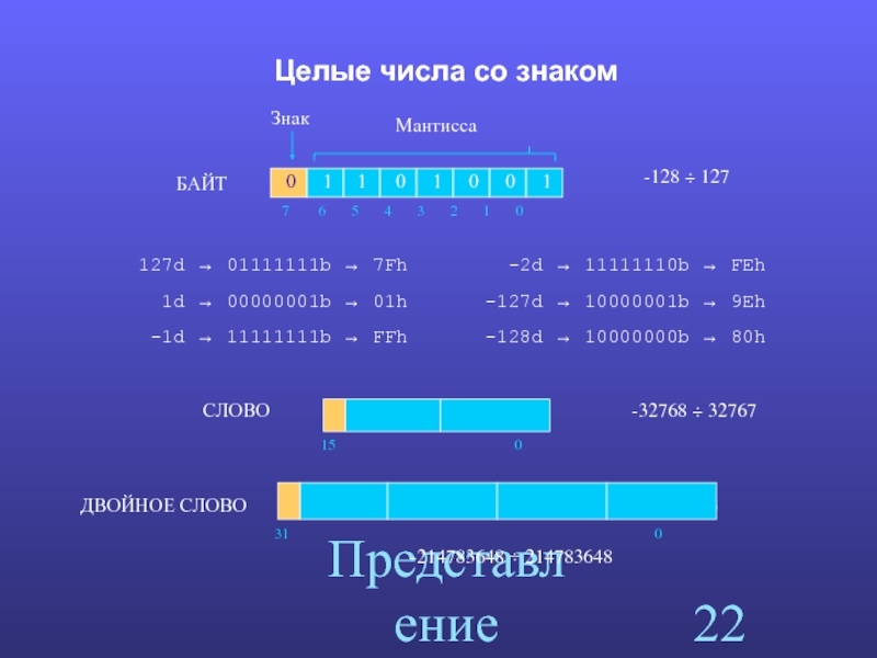 Представление байта. Целые числа со знаком. Мантисса числа это. Целые числа обозначение. Мантисса числа это в информатике.