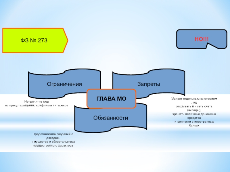 Конфликт интересов непринятие мер. Запреты и ценности. Запрет иметь счета. Непринятие мер. О запрете отдельным категориям лиц открывать и иметь счета.