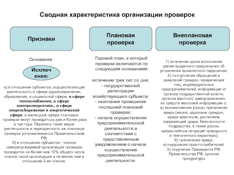 Сводный план проверок проведения проверок