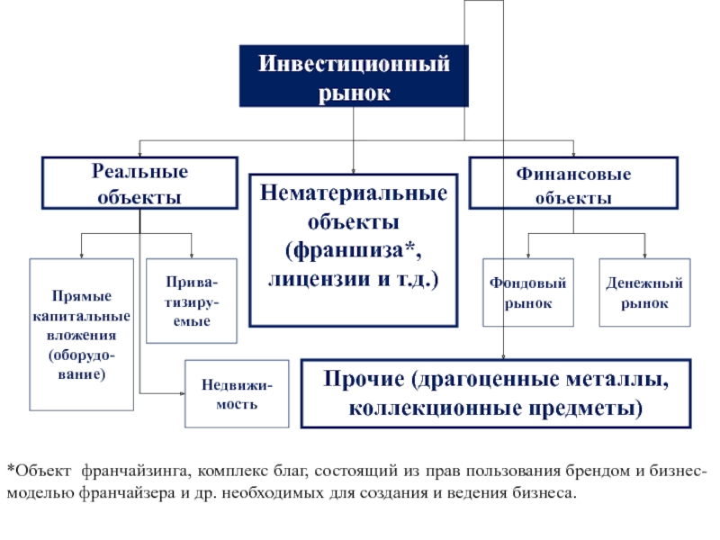 Объекты вложения реальных инвестиций. Инвестиционный рынок. Структура инвестиционного рынка. Инвестиционный рынок это рынок. Рынок реальных инвестиций.