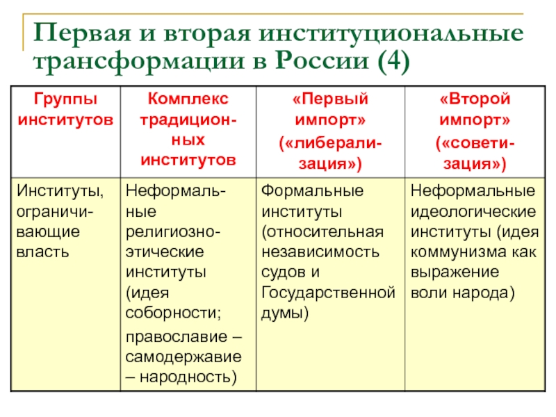 Первая и вторая институциональные трансформации в России (4)