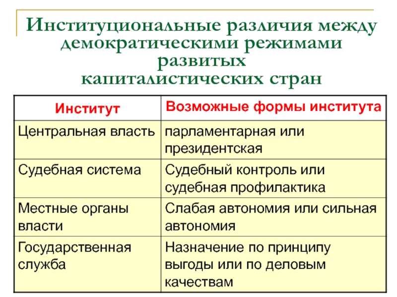 Институциональные различия между демократическими режимами развитых
 капиталистических стран