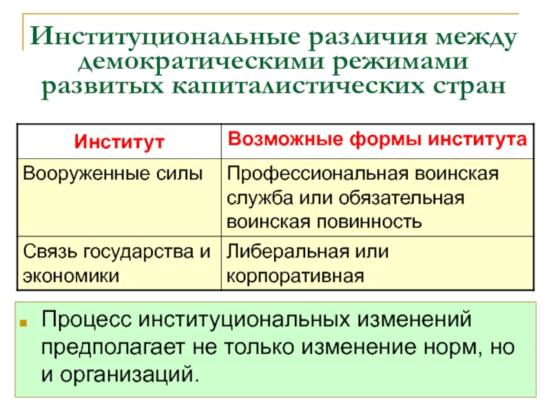 Институциональные различия между демократическими режимами развитых капиталистических стран Процесс институциональных изменений предполагает