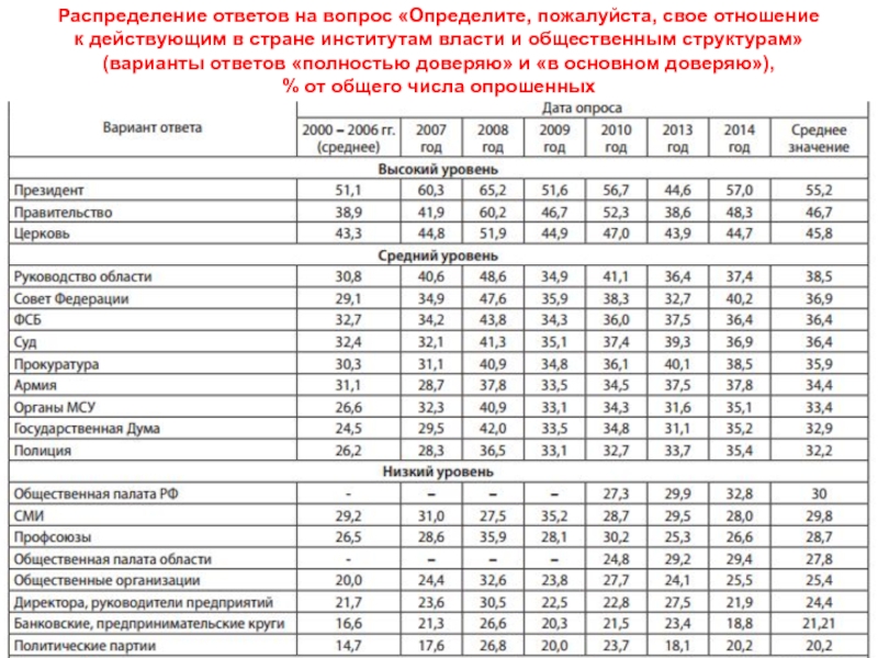 Распределение ответов на вопрос «Определите, пожалуйста, свое отношение 
 к действующим в