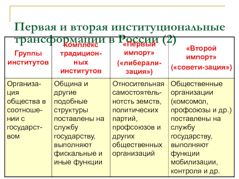 Первая и вторая институциональные трансформации в России (2)