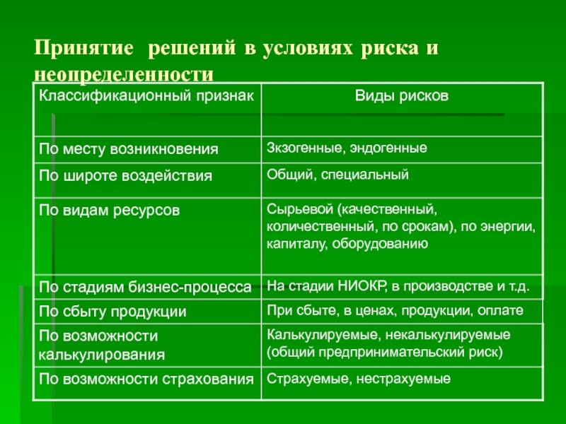 Принятие решений в условиях неопределенности и риска презентация