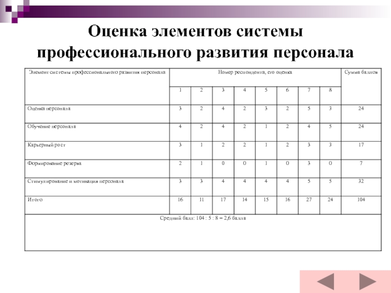 Оценка элементов системы профессионального развития персонала