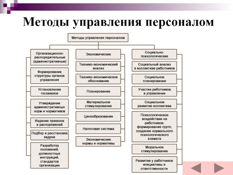 Методы управления персоналом