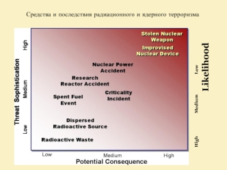 Средства и последствия радиационного и ядерного терроризма