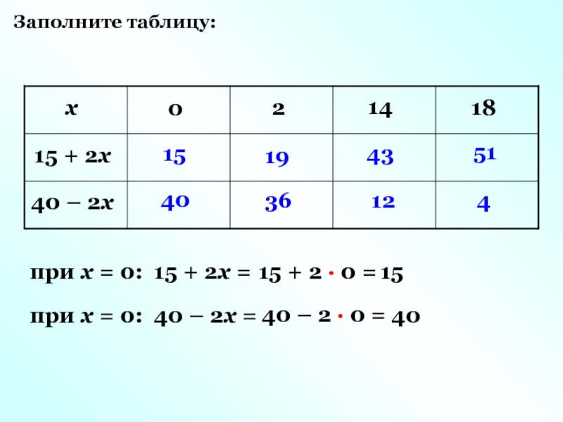 Х 1 3х 15 36 0. Заполни таблицу. Заполни таблицы с a и x. Таблица х х2. Заполните таблицу x.