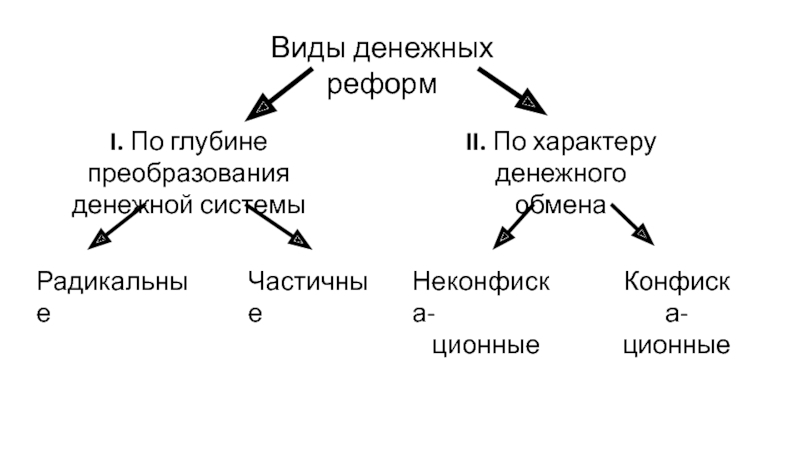 Виды реформ. Виды денежных реформ. Виды денежных реформ схема. Основные методы денежной реформы. Денежная реформа понятие.