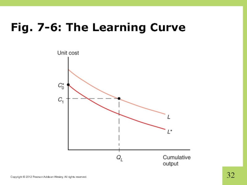 Fig. 7-6: The Learning Curve