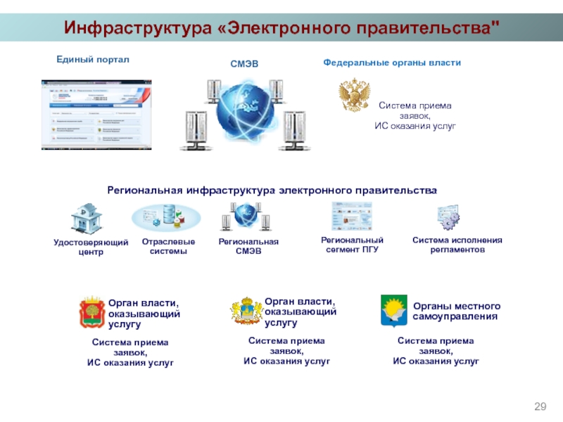 Презентация на тему электронное правительство казахстана