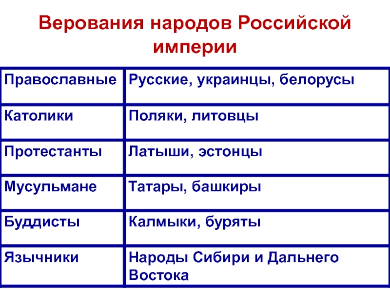 Верования народов. Православные народы России. Поверья народов России.