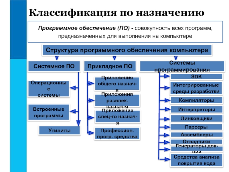 Структура программного обеспечения. Структура программного обеспечения ПК. Структура программного обеспечения компьютера схема. Какова структура программного обеспечения современного компьютера.