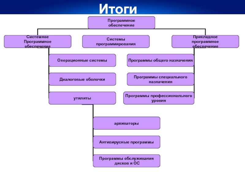 Программы оболочки относятся к. Диалоговые оболочки программы. Системное по диалоговые оболочки. Диалоговые оболочки примеры программ. Системы программное обеспечение диалоговые оболочки.