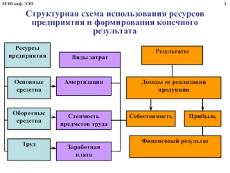 Структурная схема использования ресурсов предприятия и формирования конечного результата