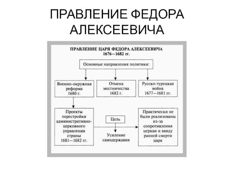 Итоги правления федора алексеевича