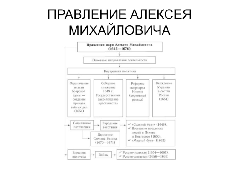 Схема правления. Интеллект карта Алексей Михайлович Романов. Правление Алексея Михайловича Романова бунты. Последствия правления Алексея Михайловича. Правление Алексея Михайловича карта.