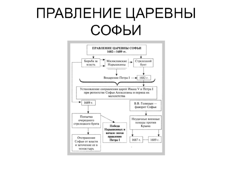 Составьте план по теме падение правительства царевны софьи