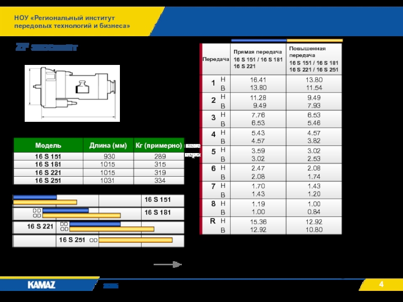 НОУ «Региональный институт передовых технологий и бизнеса»2015ZF экосплит16 S 25116 S 221ODDDOD16 S 181DDOD16 S 151DDOD