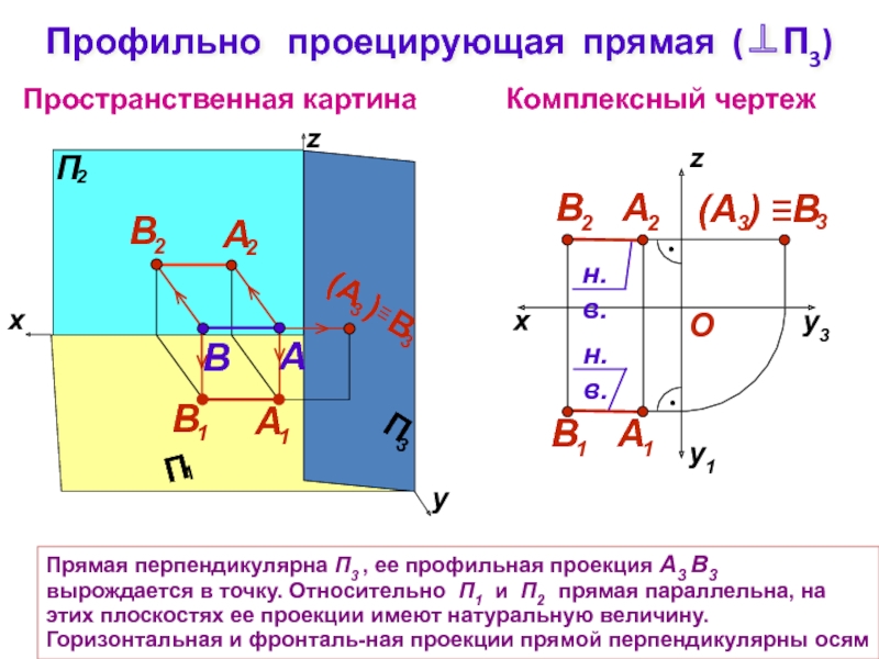 На чертеже линия связи между проекциями а2 и а3 перпендикулярна оси