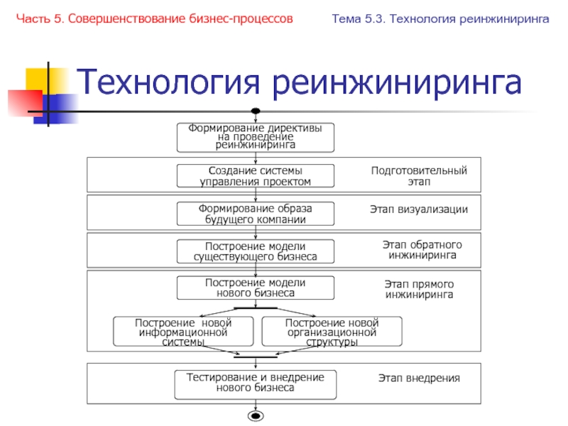 Проект реинжиниринга предприятия предполагает построение моделей двух видов